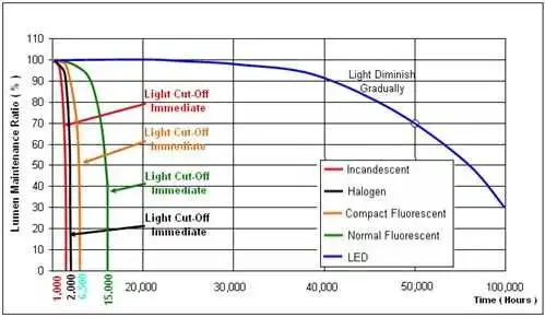 Infographic on LED energy inefficiency leading to heat in high-output RGB light strips and neon light strips from NPHIS LED exports