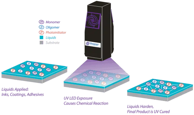 UV-LED-Curing-Technology-Process-640x3811 » led strip light Production R&D Manufacturer|NPHIS Diagram illustrating the industrial UV LED curing process in manufacturing.