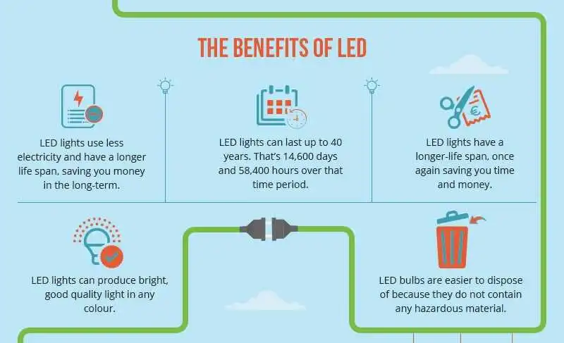 benefits-of-led » led strip light Production R&D Manufacturer|NPHIS Benefits of switching to LED lights infographic showing energy savings and lifespan.