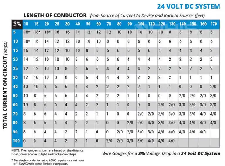 LED strip wire gauge calculator long run AWG comparison for 24V systems