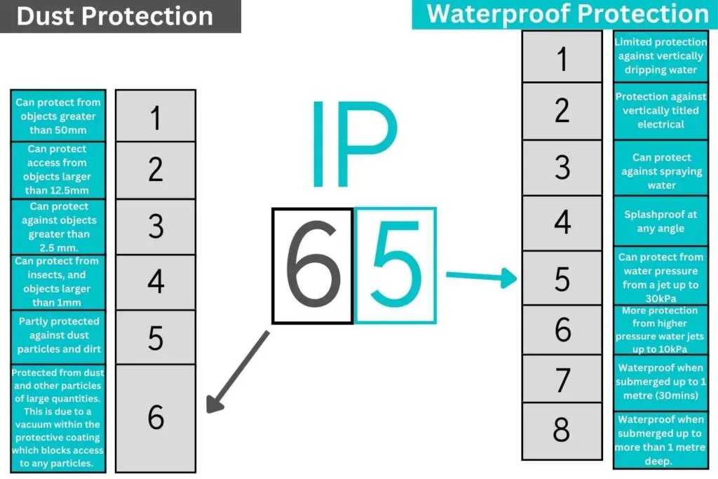 IP rating chart showing dust and water protection levels for LED strip lights, from IP20 to IP68
