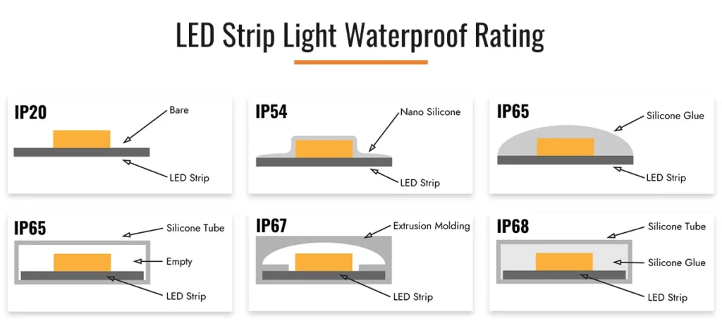 LED-Strip-Light-Waterproof-Rating-IP20-IP54-IP65-IP67-IP68-Testing-Quality-Control » led strip light Production R&D Manufacturer|NPHIS » led strip light Production R&D Manufacturer|NPHIS LED strip light waterproof rating diagram, IP grade testing, LED tape light testing, strict quality control for durable commercial grade LED strip lights