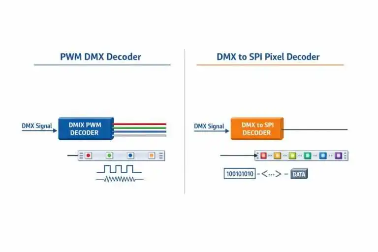 Diagram comparing DMX PWM decoder vs SPI pixel decoder signal flow for addressable RGBW LED strips