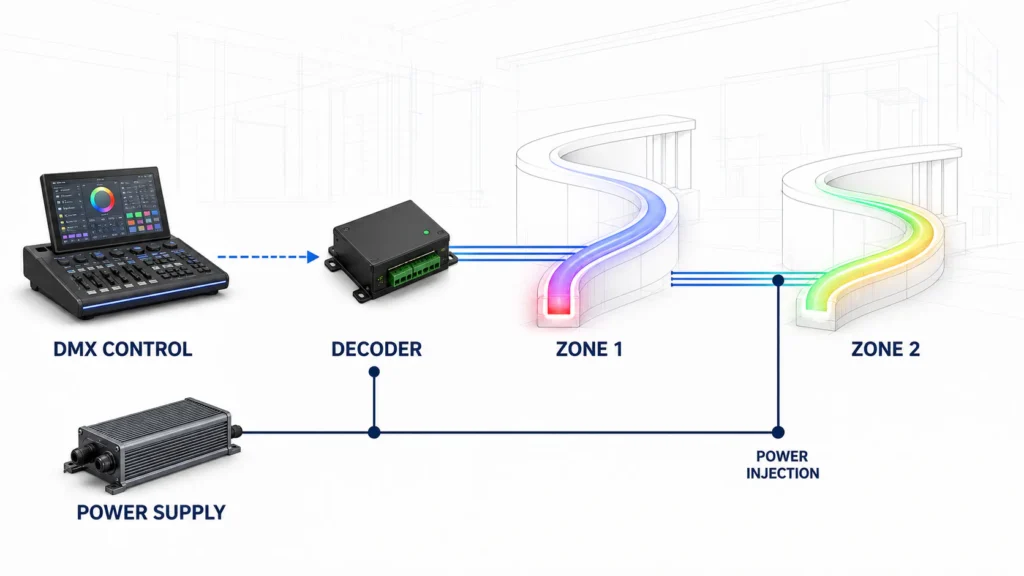 DMX512 RGBW neon flex control layout with decoder, two lighting zones, power supply and long-run power injection.