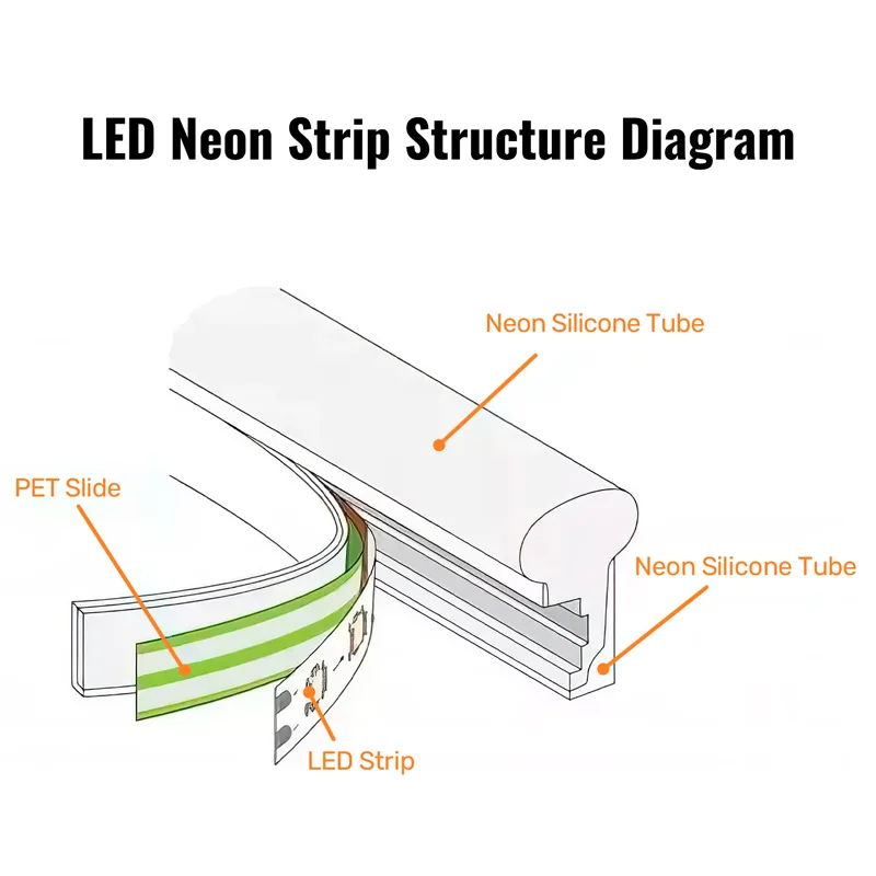 LED neon flex internal structure diagram showing neon silicone tube, PET slide, and LED strip layers — technical cross-section of top bend silicone neon flex construction for contractors and wholesale buyers