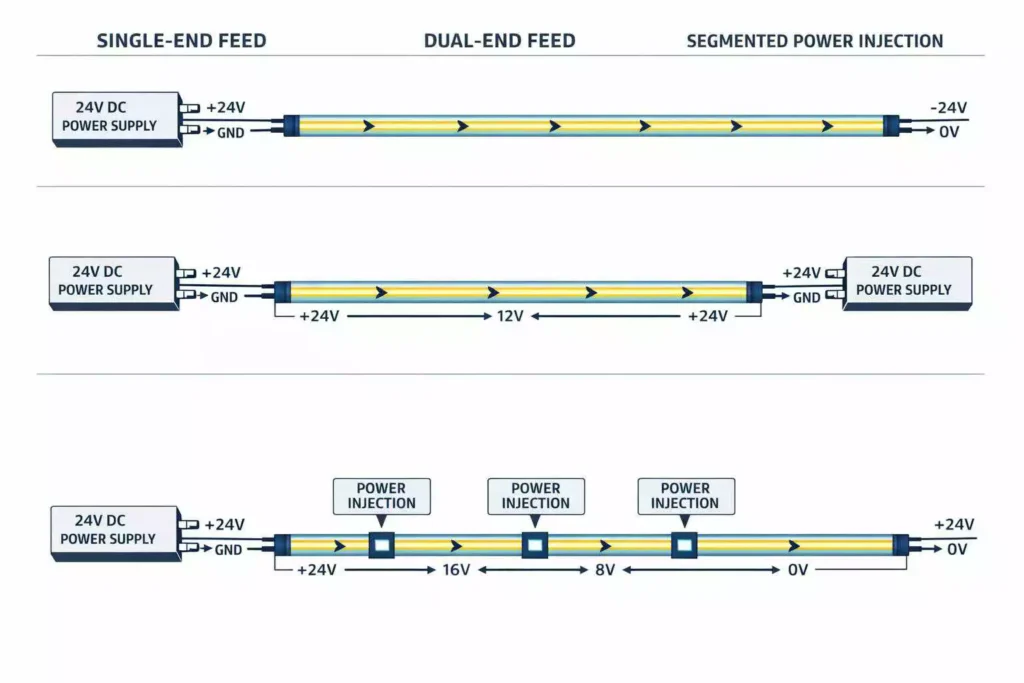12V vs 24V LED neon flex single-end feed dual-end feed and power injection diagram