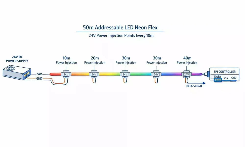 “50m Addressable LED Neon Flex” with power supply on left and SPI controller on right, showing 24V power injection points every 10m along a rainbow-colored LED strip (data signal to controller).